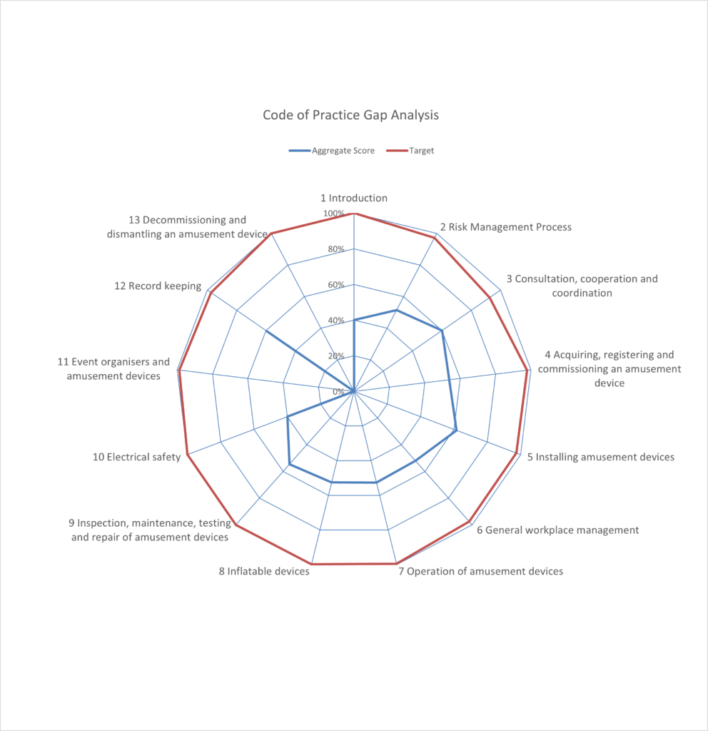 image of code of practice gap analysis by Aidaptive Consulting